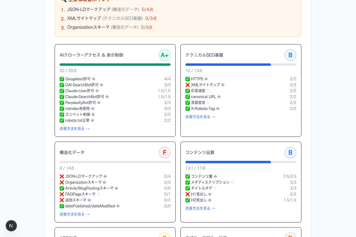 カテゴリ別スコア