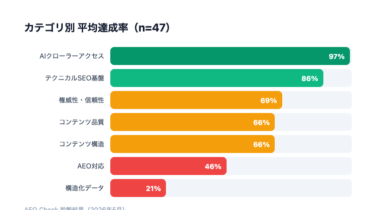 カテゴリ別達成率