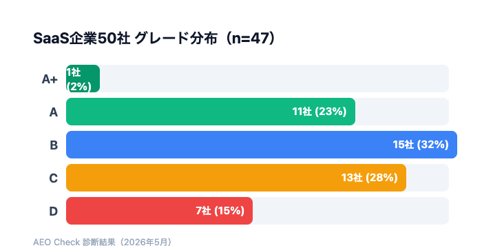 グレード分布