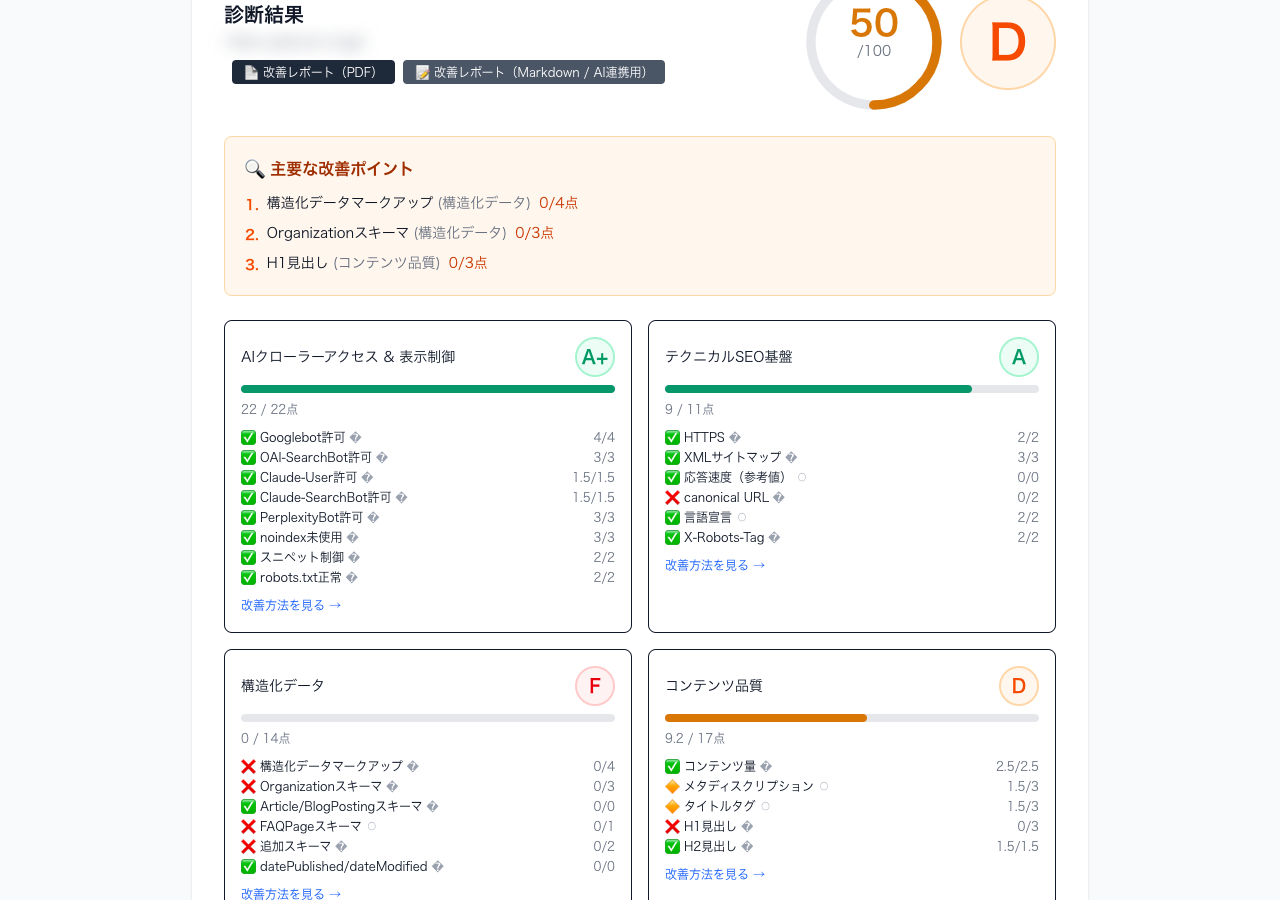 低スコアの診断結果例（50点 D）