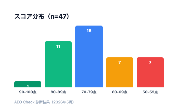 スコア分布